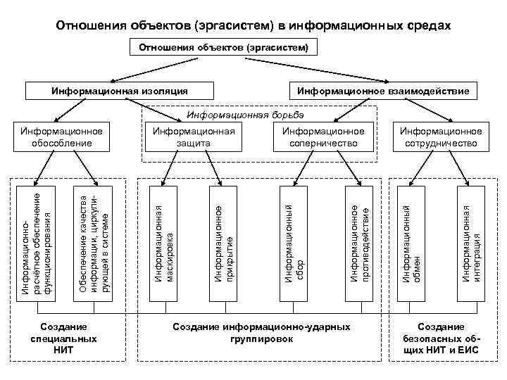 Отношения объектов (эргасистем) в информационных средах Отношения объектов (эргасистем) Информационная изоляция Информационное взаимодействие Информационный