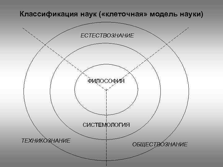 Классификация наук ( «клеточная» модель науки) ЕСТЕСТВОЗНАНИЕ ФИЛОСОФИЯ СИСТЕМОЛОГИЯ ТЕХНИКОЗНАНИЕ ОБЩЕСТВОЗНАНИЕ 