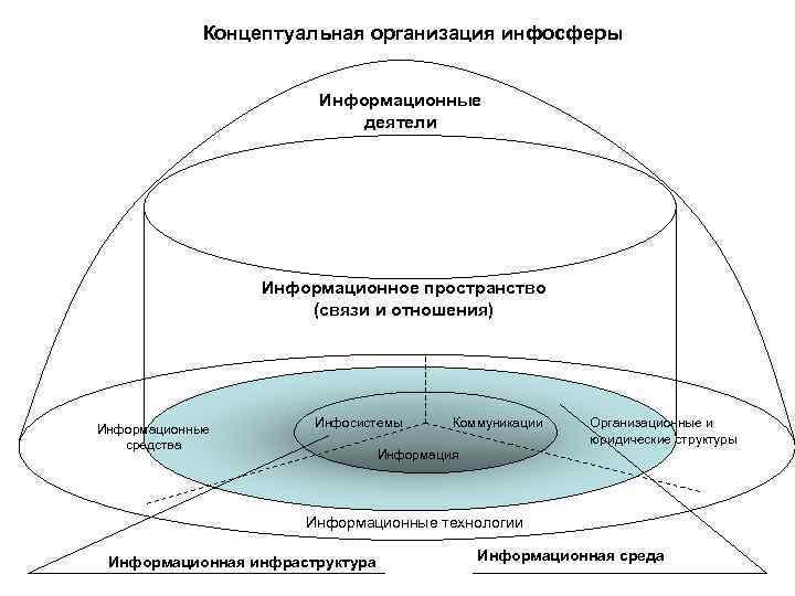 Концептуальная организация инфосферы Информационные деятели Информационное пространство (связи и отношения) Информационные средства Инфосистемы Коммуникации