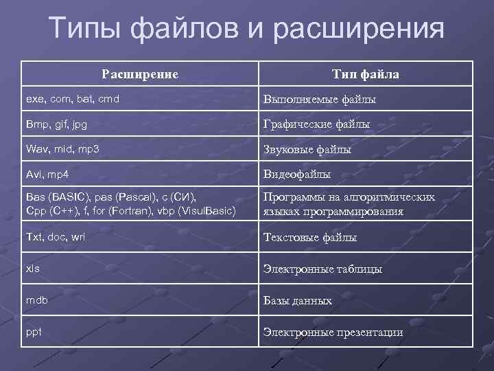 Типы файлов и расширения Расширение Тип файла exe, com, bat, cmd Выполняемые файлы Bmp,