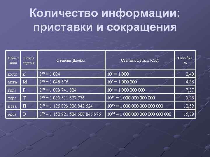 Количество информации: приставки и сокращения Прист авки Сокра щения кило к 210 = 1