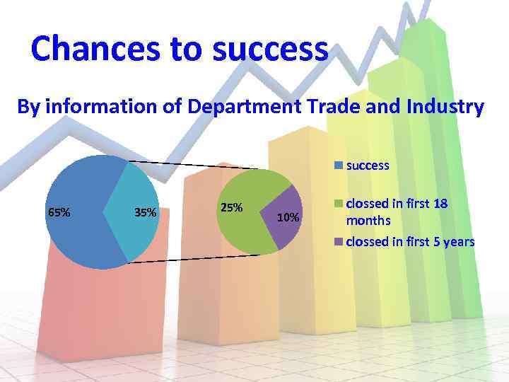 Chances to success By information of Department Trade and Industry success 65% 35% 25%