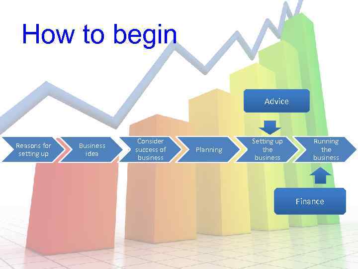 How to begin Advice Reasons for setting up Business idea Consider success of business