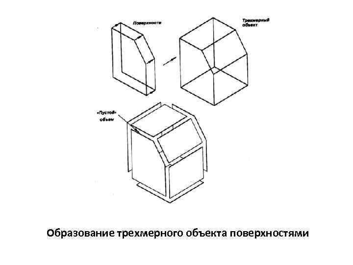 Образование трехмерного объекта поверхностями 