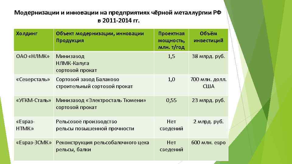 Модернизации и инновации на предприятиях чёрной металлургии РФ в 2011 -2014 гг. Холдинг Объект