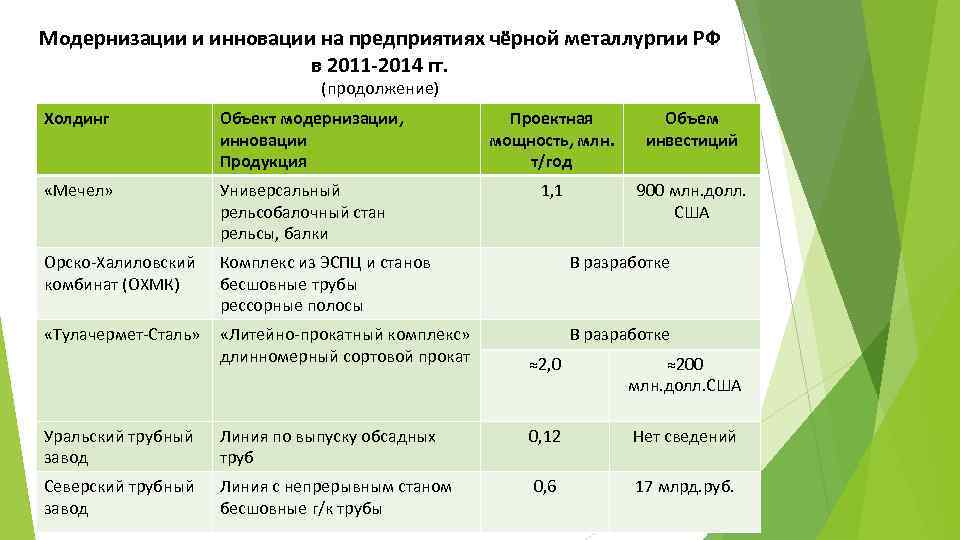 Модернизации и инновации на предприятиях чёрной металлургии РФ в 2011 -2014 гг. (продолжение) Холдинг