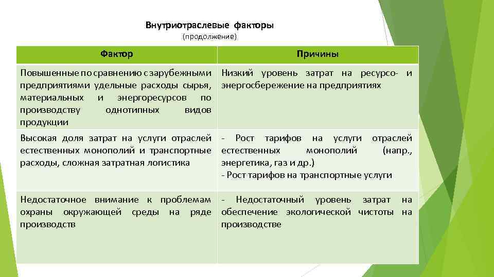 Внутриотраслевые факторы (продолжение) Фактор Причины Повышенные по сравнению с зарубежными Низкий уровень затрат на