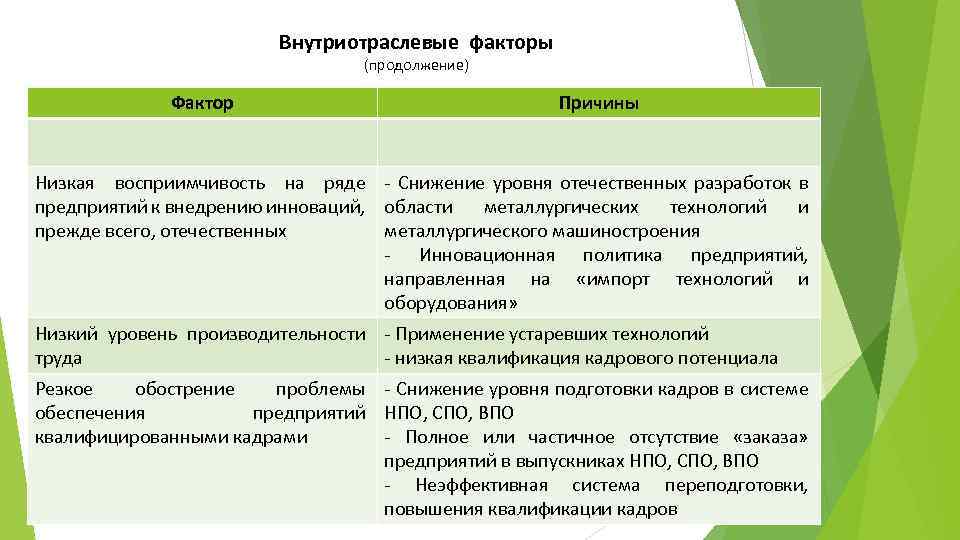 Внутриотраслевые факторы (продолжение) Фактор Причины Низкая восприимчивость на ряде Снижение уровня отечественных разработок в