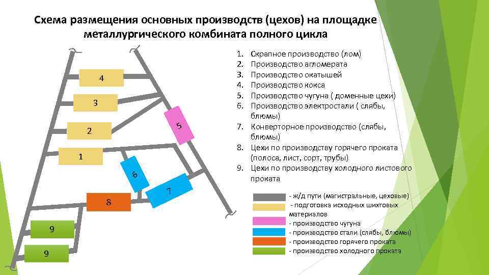 Схема размещения основных производств (цехов) на площадке металлургического комбината полного цикла 1. 2. 3.