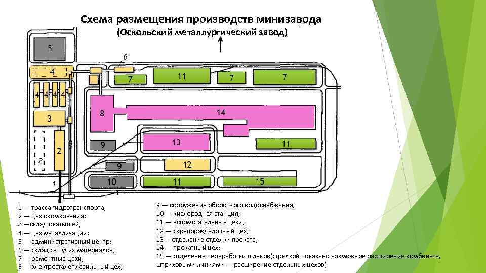 Схема размещения производств минизавода (Оскольский металлургический завод) 1 — трасса гидротранспорта; 2 — цех