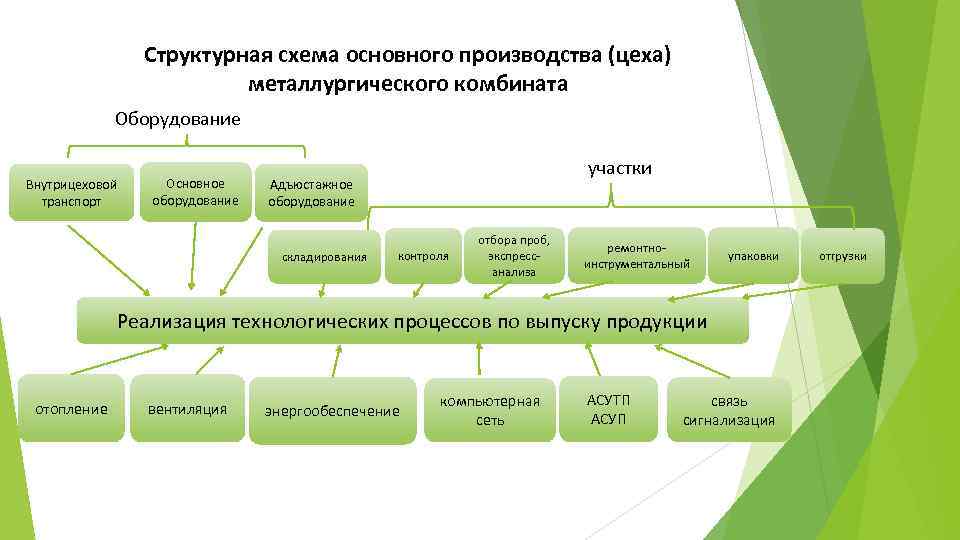 Структурная схема основного производства (цеха) металлургического комбината Оборудование Внутрицеховой транспорт Основное оборудование участки Адъюстажное