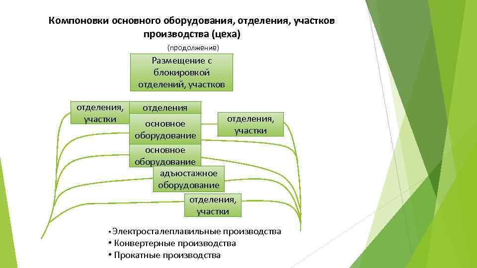 Компоновки основного оборудования, отделения, участков производства (цеха) (продолжение) Размещение с блокировкой отделений, участков отделения,