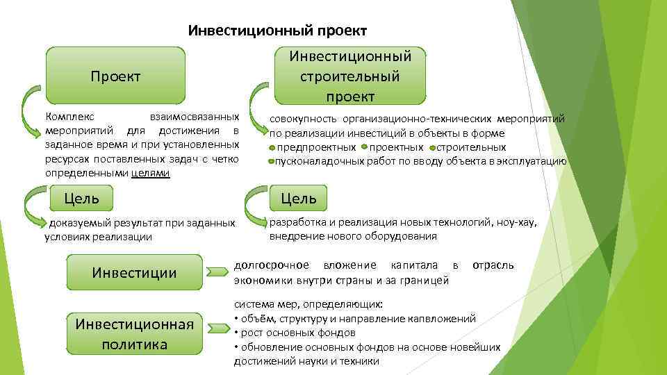 Инвестиционный проект Инвестиционный строительный проект Проект Комплекс взаимосвязанных мероприятий для достижения в заданное время