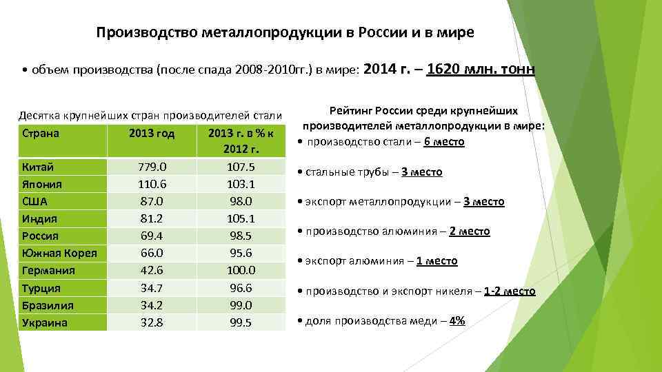 Производство металлопродукции в России и в мире • объем производства (после спада 2008 2010