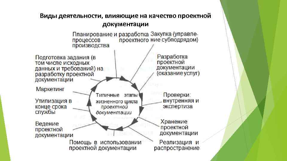 Виды деятельности, влияющие на качество проектной документации 