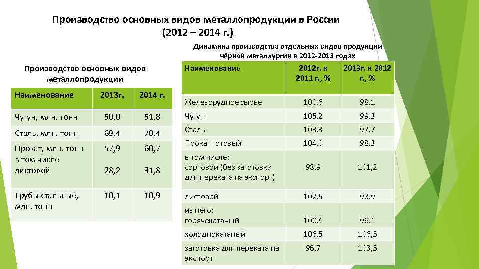 Производство основных видов металлопродукции в России (2012 – 2014 г. ) Динамика производства отдельных