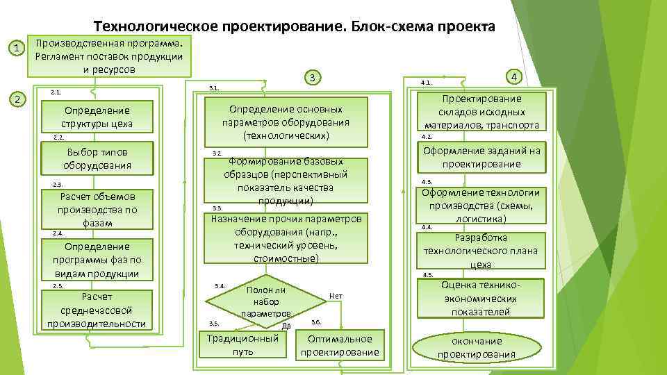 Технологический проект примеры