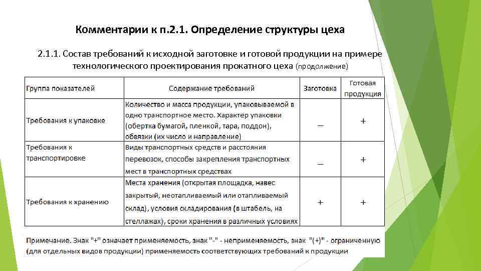 Комментарии к п. 2. 1. Определение структуры цеха 2. 1. 1. Состав требований к