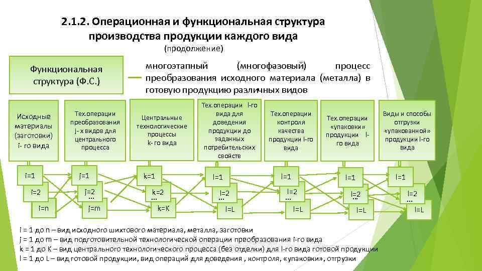 2. 1. 2. Операционная и функциональная структура производства продукции каждого вида (продолжение) Функциональная структура