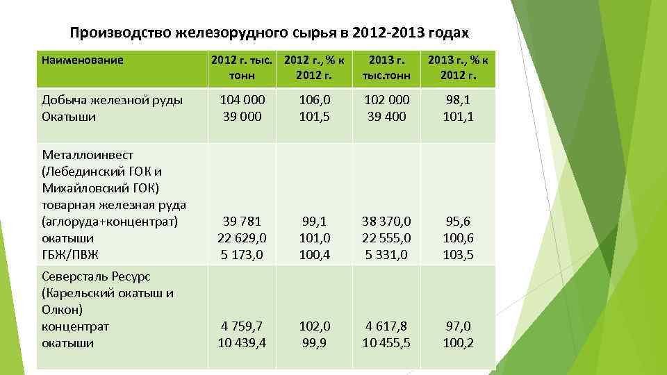 Производство железорудного сырья в 2012 -2013 годах Наименование 2012 г. тыс. 2012 г. ,