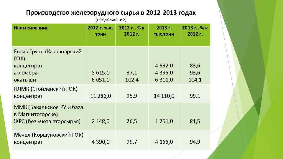 Производство железорудного сырья в 2012 -2013 годах (продолжение) Наименование 2012 г. тыс. тонн 2012