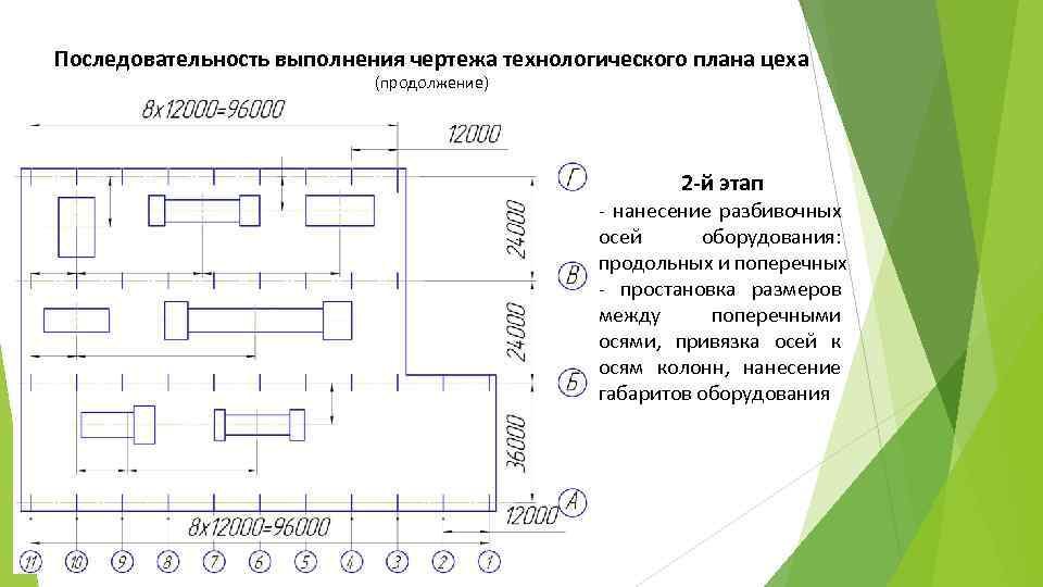 Последовательность выполнения чертежа технологического плана цеха (продолжение) 2 -й этап нанесение разбивочных осей оборудования: