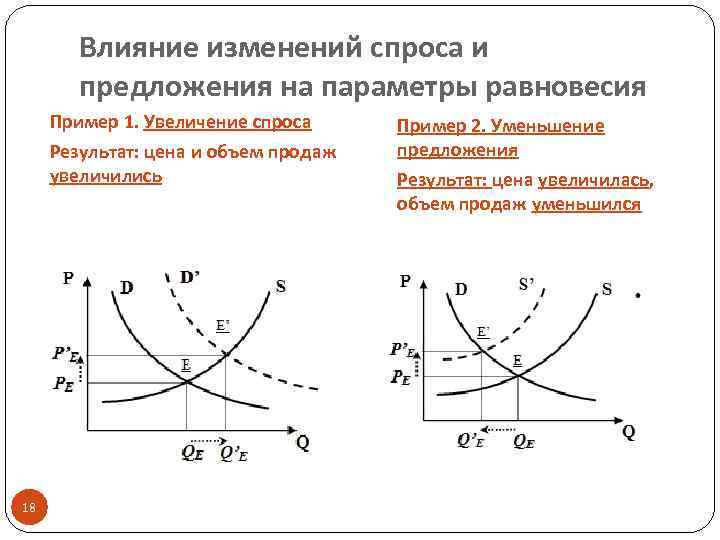 Влияние изменений спроса и предложения на параметры равновесия Пример 1. Увеличение спроса Результат: цена
