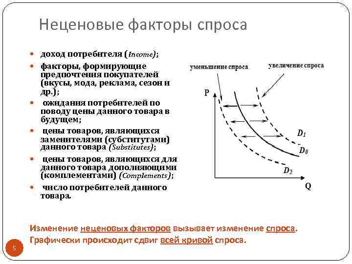 Спрос на услуги производства