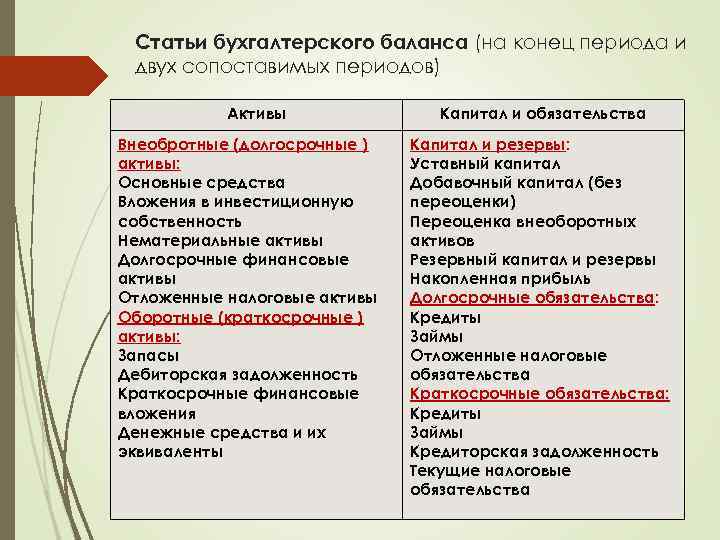 Статьи бухгалтерского баланса (на конец периода и двух сопоставимых периодов) Активы Внеобротные (долгосрочные )