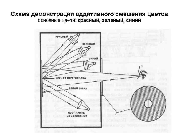 Схема демонстрации аддитивного смешения цветов основные цвета: красный, зеленый, синий 