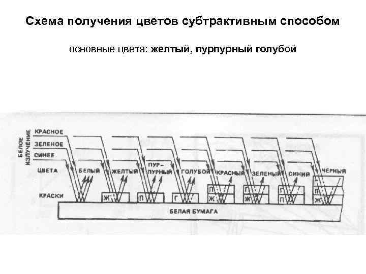 Схема получения цветов субтрактивным способом основные цвета: желтый, пурпурный голубой 