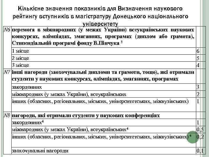 Кількісне значення показників для Визначення наукового рейтингу вступників в магістратуру Донецького національного університету N