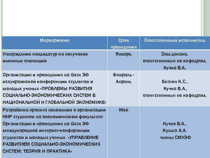 Мероприятие Утверждение кандидатур на получение именных стипендий Срок проведения Январь Организация и проведение на