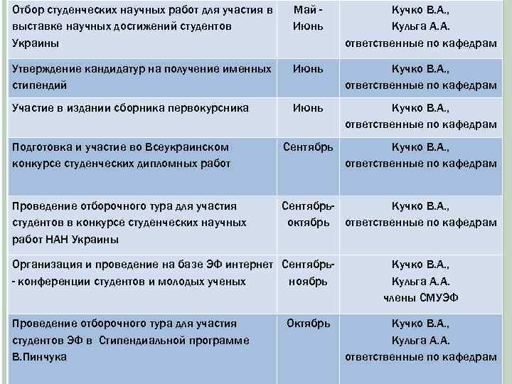 Отбор студенческих научных работ для участия в выставке научных достижений студентов Украины Май Июнь