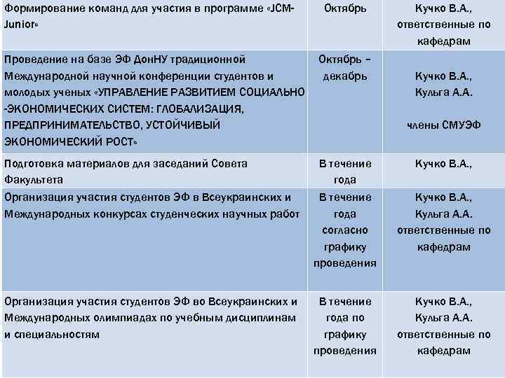 Формирование команд для участия в программе «JCMJunior» Октябрь Проведение на базе ЭФ Дон. НУ