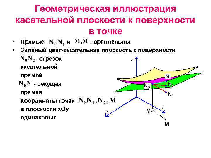 Касательная плоскость в точке