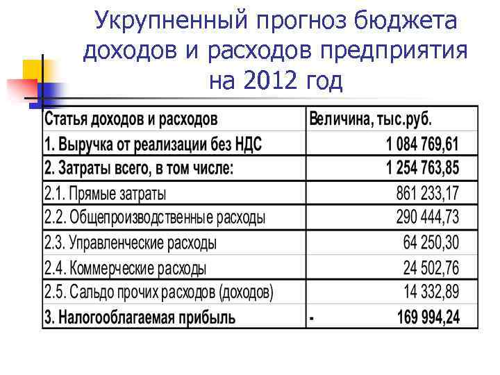 Укрупненный прогноз бюджета доходов и расходов предприятия на 2012 год 