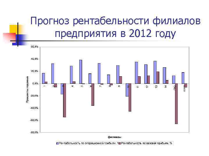 Прогноз рентабельности филиалов предприятия в 2012 году 