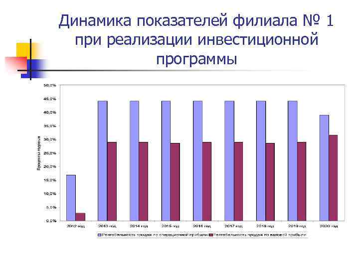 Динамика показателей филиала № 1 при реализации инвестиционной программы 