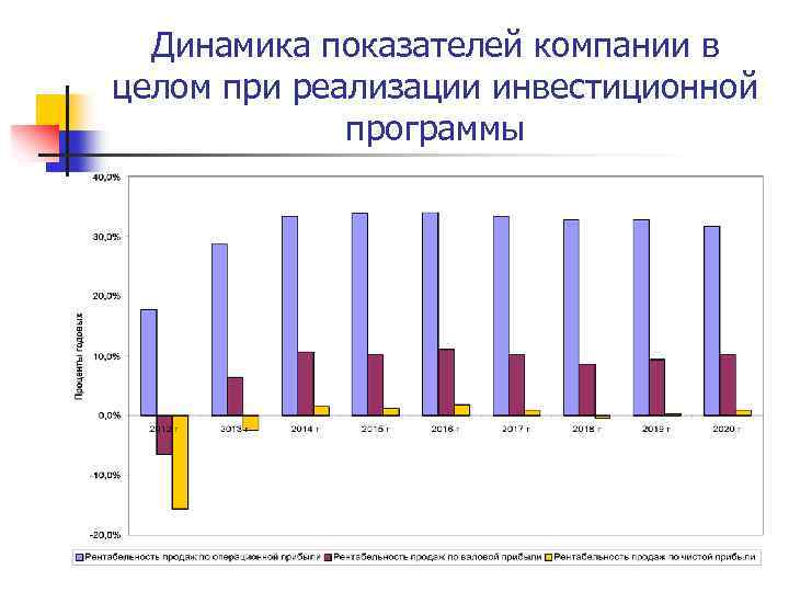 Динамические показатели проекта это