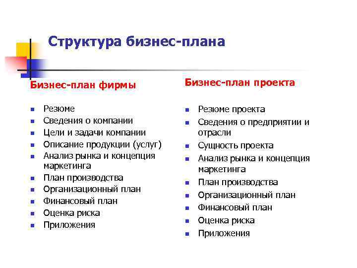 Структура бизнес-плана Бизнес-план фирмы n n n n n Резюме Сведения о компании Цели
