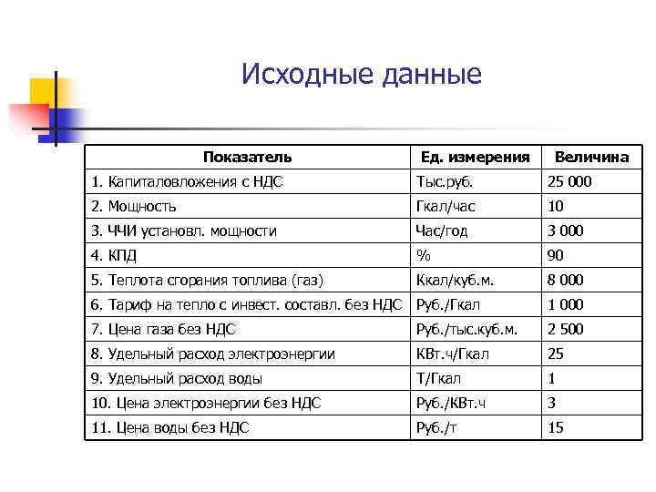 Исходные данные Показатель Ед. измерения Величина 1. Капиталовложения с НДС Тыс. руб. 25 000