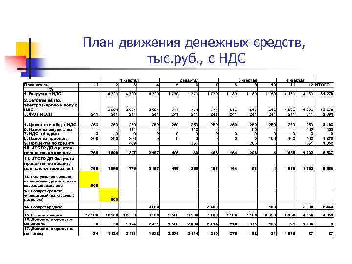 План движения денежных средств предприятия содержит сколько разделов