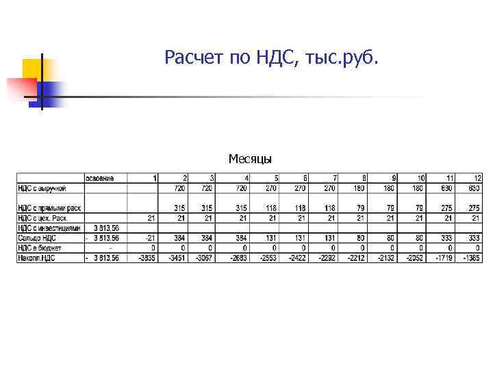 Расчет по НДС, тыс. руб. Месяцы 