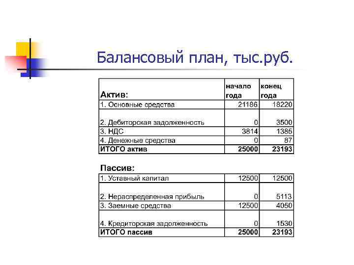 Бизнес план до 500 тысяч рублей