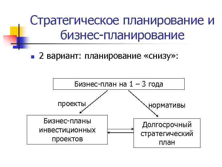 Сроки стратегического плана