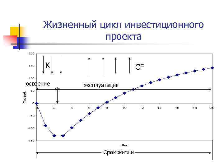 Жизненный цикл инвестиционного проекта равен периоду