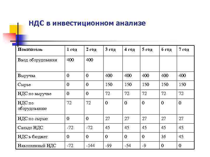 НДС в инвестиционном анализе Показатель 1 год 2 год 3 год 4 год 5