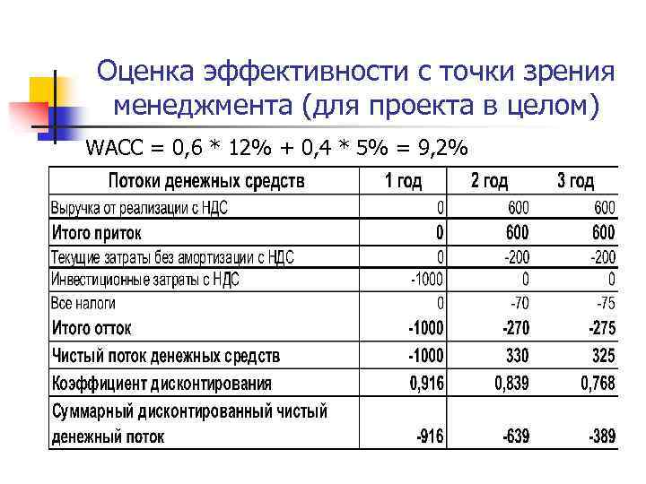 Оценка эффективности с точки зрения менеджмента (для проекта в целом) WACC = 0, 6