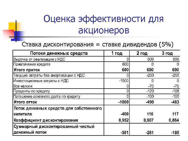 Оценка эффективности для акционеров Ставка дисконтирования = ставке дивидендов (5%) 